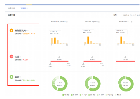 淘寶店鋪人群標簽被打亂?快用直通車打造精準人群標